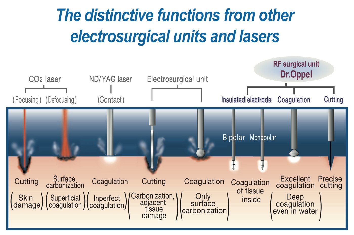Source comparison of RF electrosurgery and other surgical energy systems